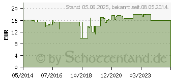 Preistrend fr HYLO-VISION SafeDrop 0,1% Augentropfen (05730246)