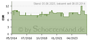 Preistrend fr HERBA-VISION Augentrost sine Augentropfen (05730536)