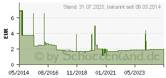 Preistrend fr PANTOPRAZOL beta 20 mg acid magensaftres.Tabletten (05731518)