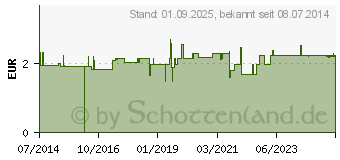 Preistrend fr BRENNNESSELBLTTER Tee Bio Urticae folium Salus (05736237)