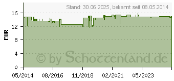 Preistrend fr MUCOCLEAR 3% NaCl Inhalationslsung (05737219)