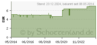 Preistrend fr COMPEED Blasenpflaster unter den Fen (05738839)