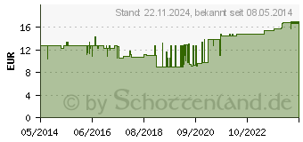 Preistrend fr OCTENILIN Wundspllsung (05747123)