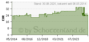 Preistrend fr CUTIMED Protect Spray (05749033)