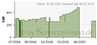 Preistrend fr CUTIMED Protect Spray (05749056)