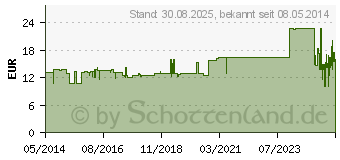 Preistrend fr CUTIMED Protect Applikator (05749062)