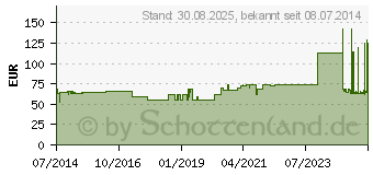 Preistrend fr CUTIMED Protect Applikator (05749079)