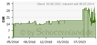 Preistrend fr CUTIMED Protect Applikator (05749085)