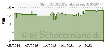 Preistrend fr LACTASE 4.000 FCC Kapseln (05749582)