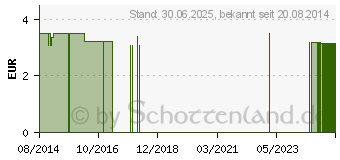 Preistrend fr RABENHORST Rotbckchen Immunstark Saft (05851079)