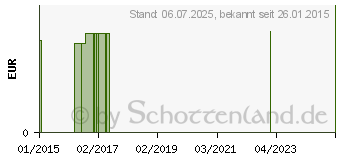 Preistrend fr RABENHORST Rotbckchen Immunstark mini Saft (05851091)