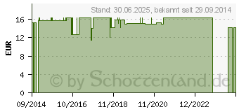 Preistrend fr VITA-PLUS+B12+ Kapseln (05853109)