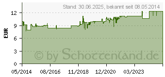 Preistrend fr DOC IBUPROFEN Schmerzgel 5% (05853368)