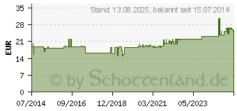 Preistrend fr ADAPT Hautschutzringe flach 48 mm (05854847)