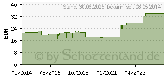 Preistrend fr VLIWAZELL Saugkompressen steril 10x20 cm (05855605)