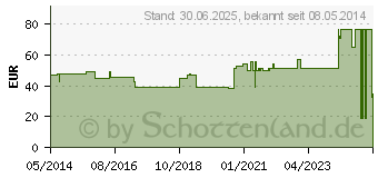 Preistrend fr VLIWAZELL Saugkompressen steril 15x25 cm (05855663)