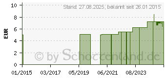 Preistrend fr MAIMED MyClean Dosierpumpe f.500 ml-Fla.REF75901 (05861770)