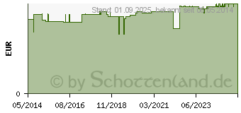 Preistrend fr BADETHERMOMETER Fischform (05862723)