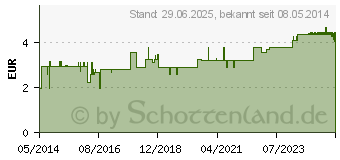 Preistrend fr SENADA Klte Sofortkompresse (05862858)