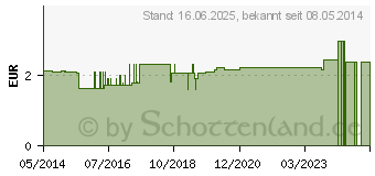 Preistrend fr AUFBEWAHRUNGSBEHLTER f.harte Kontaktlinsen (05865839)