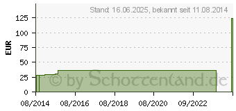 Preistrend fr ALLEVYN Gentle 5x5 cm Schaumverband (05868766)