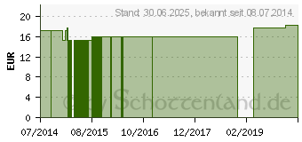 Preistrend fr ZITRONEN GPH Kapseln (05869228)