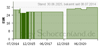 Preistrend fr ZITRONEN GPH Kapseln (05869257)