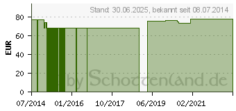 Preistrend fr ZITRONEN GPH Kapseln (05869292)