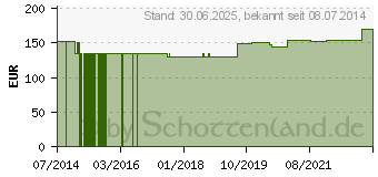 Preistrend fr ZITRONEN GPH Kapseln (05869300)