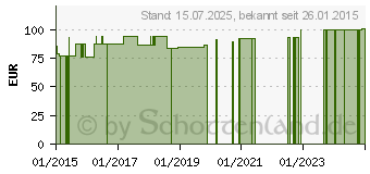 Preistrend fr BORT StabiloBasic Rckenband.m.Pel.3 silber (05872408)