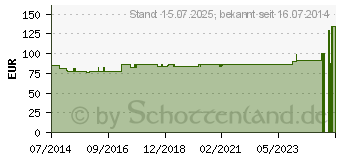 Preistrend fr BORT StabiloBasic Rckenband.m.Pel.4 silber (05872414)