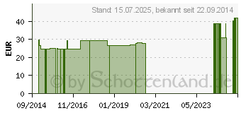 Preistrend fr BORT ActiveColor Rckenbandage S schwarz (05873419)