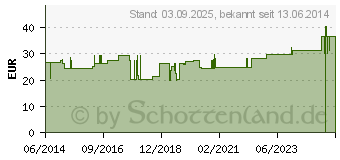 Preistrend fr BORT ActiveColor Rckenbandage M schwarz (05873425)