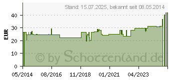 Preistrend fr BORT ActiveColor Rckenbandage L schwarz (05873431)