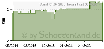 Preistrend fr EINLEGESOHLEN Geruchsstopp Gr.36-46 (05877162)