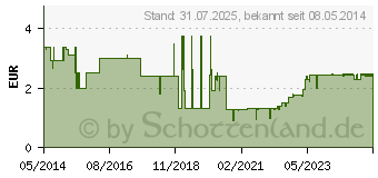 Preistrend fr PANTOPRAZOL AL 20 mg bei Sodbr.magensaftres.Tabl. (05883659)