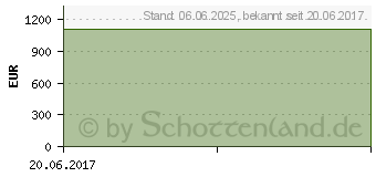 Preistrend fr PULMOZYME 2.500 E./2,5 ml Lsg.f.Verneb.Kunsts.Amp. (05883889)