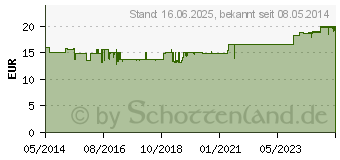 Preistrend fr ALLVENT Kapseln (05884185)