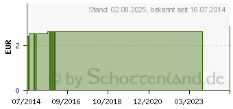 Preistrend fr PFIRSICH-MELBA Frchtetee CHRTERMNNLI (05884877)