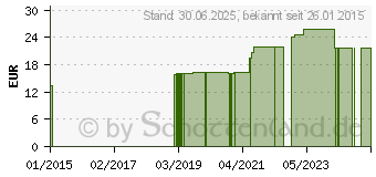 Preistrend fr VITA BIOSA Hagebutte flssig (05885552)