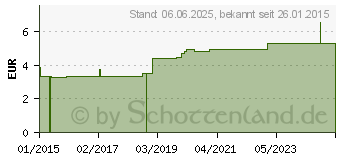 Preistrend fr WOFA CLEAN Handgeschirrsplmittel (05892687)