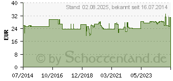 Preistrend fr PURA Teststreifen (05893698)