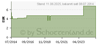 Preistrend fr TG Schlauchverband Gr.1 5 m wei 24020 (05893712)