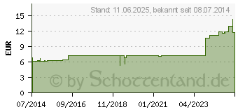 Preistrend fr TG Schlauchverband Gr.6 5 m wei 24024 (05893758)