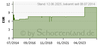 Preistrend fr TG Schlauchverband Gr.7 5 m wei 24025 (05893764)