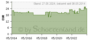 Preistrend fr GOJI BEEREN Bioactive getrocknet (05894344)