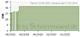 Preistrend fr ALLEVYN Gentle Border 7,5x7,5 cm Schaumverb. (05898023)