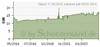 Preistrend fr TRAUMEEL T ad us.vet.Tabletten (05901506)