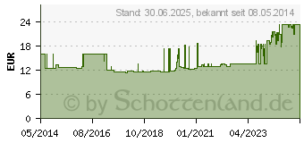 Preistrend fr DIBEN DRINK Vanille 1.5 kcal/ml Trinkflasche (05905177)