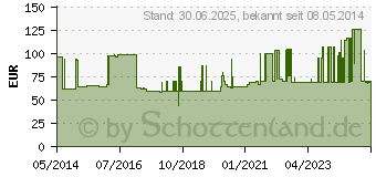 Preistrend fr DIBEN DRINK Waldfrucht 1.5 kcal/ml Trinkflasche (05905214)